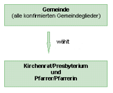 Gemeinde Gemeinde